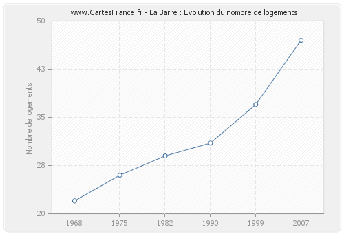 La Barre : Evolution du nombre de logements